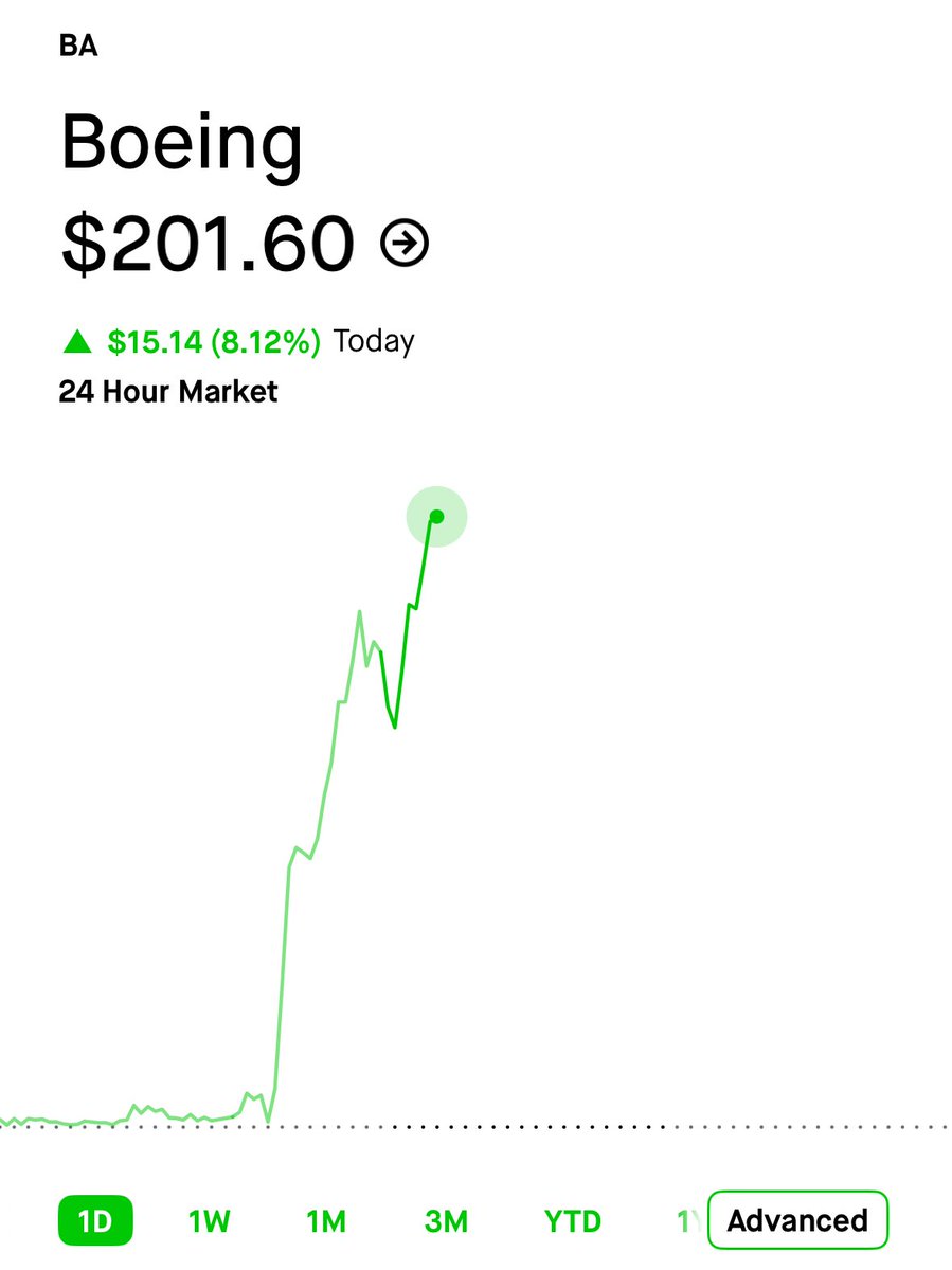 🔵MARKETEVANS: Boeing prevede un aumento delle consegne di jet 737 e 787, titolo in crescita dell'8%