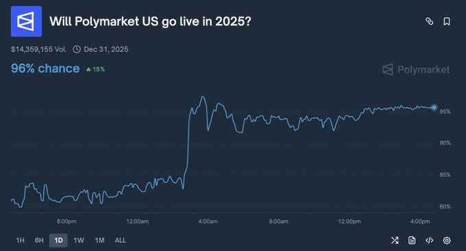 bitdevhunter's tweet image. 96% and climbing… US Polymarket launch basically inevitable at this point 

@Polymarket  @PolyBaddies