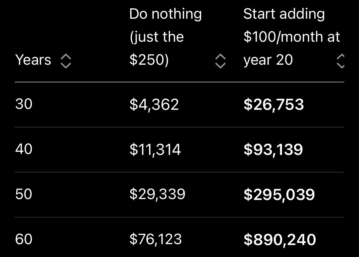 DisGrow25's tweet photo. @MichaelDell This is huge! Here is why:
Scenario 1: $250 @ 10%/year return 
Scenario 2: after 20 years, the child contributes $100/month

Scenario 2 is ambitious, but it’s easier to invest when you have an investment account already. https://t.co/0UlmKHJaQV