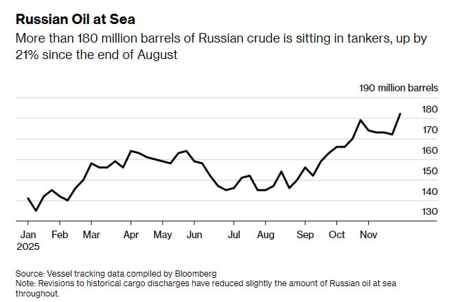 JayinKyiv's tweet image. Unsellable Russian crude oil now flooding the world&apos;s oceans, hitting another record.