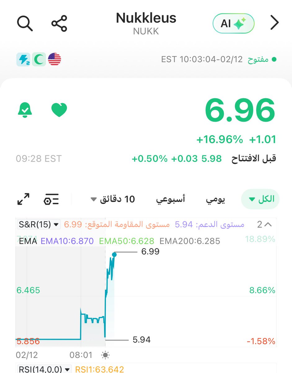 trky52636's tweet photo. 🎉 سيداتي سادتي 🎉 يسرّنا أن نعلن تحقيق السهم ‘ الثالث  عالتوالي من قائمة المتابعة تحقيق  الوصول للهدف 📈
📈 سهم $NUKK
💵 حقق الشراء : 
❌ لم يكسر الوقف %10
🎉وصل للهدف 6:96 https://t.co/m0OUYNEAQl