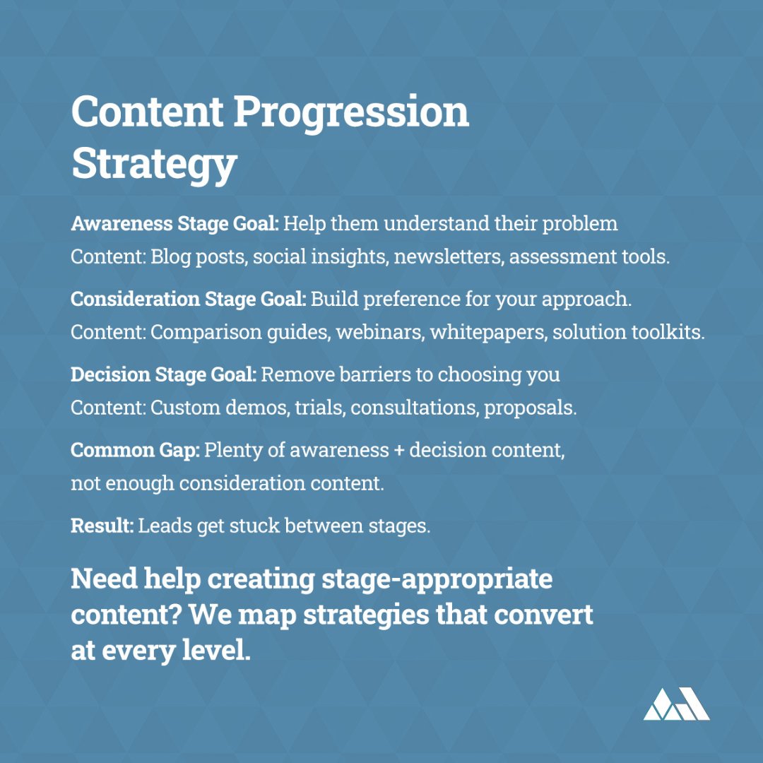 AnneomalyCo's tweet photo. Many teams have awareness content and decision assets—but little for the consideration stage. Without comparison guides, webinars, or solution toolkits, leads stall. We build content for every stage to move prospects forward. Need help mapping your strategy? #MarketingStrategy https://t.co/5oxRGdRL05
