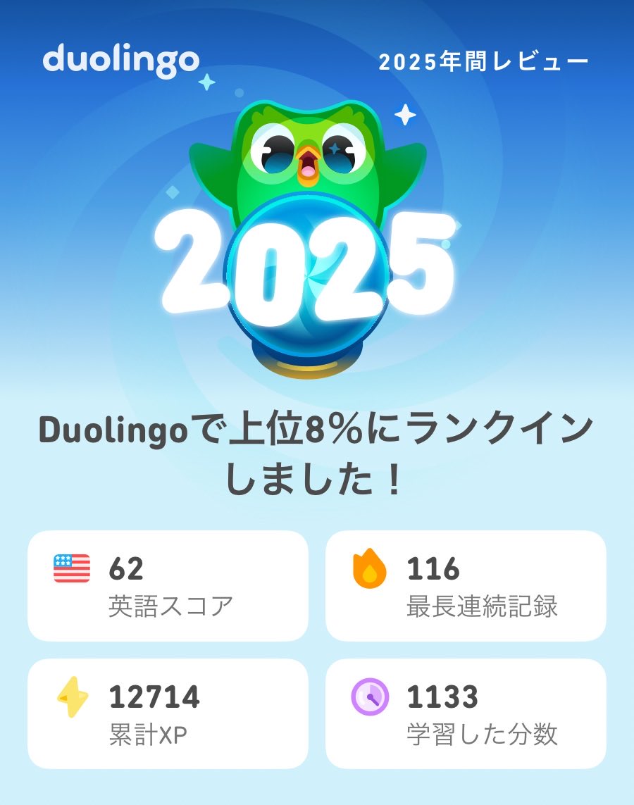 2025年のDuolingoの学習記録が出たよ！もうチェックした？  #Duolingo365

引き続き頑張りますっ！