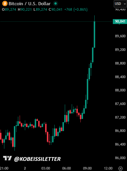 📉KOBEISSI: Bitcoin supera i 90.000 dollari con un aumento di 75 miliardi di capitalizzazione di mercato