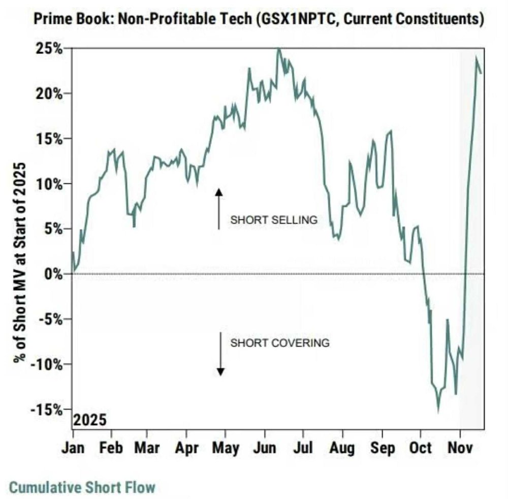If the Fed is dovish in December and the data starts rebounding in the meantime, we know what happens to this positioning

The market is ultra-bearish small/mid-caps again (especially within Tech)