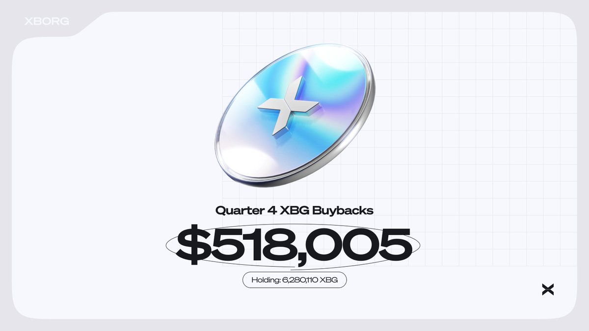 Promises are meant to be kept.

This quarter, XBorg has bought back $518,005 worth of $XBG so far.

We now hold 6,280,110 $XBG, acquired at $0.0825 per token.

All Q4 revenue will be used for buybacks, an estimated $1–2M, roughly 10% of the circulating supply.