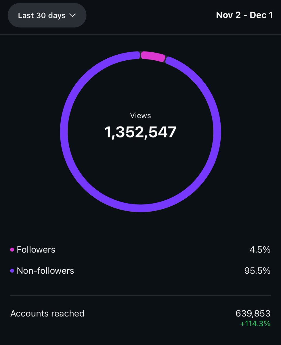 If you’re a creator, don’t sleep on trial reels! 

They exclusively go out to non-followers so you can repost clips or even try out new content that won’t display on your main feed.

It genuinely feels like a cheat code for insta growth!