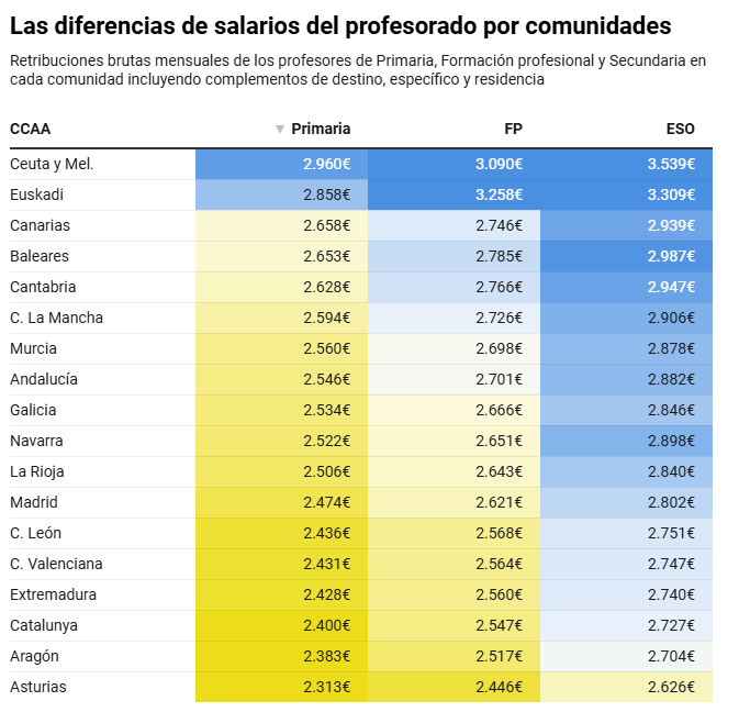 eldiarioes's tweet image. Los sueldos de los docentes, territorio a territorio

🔹La cuantía de las nóminas no responde a una lógica del coste de vida: Madrid y Catalunya, donde más caro es, están a mitad del grupo

🔹Un profesor asturiano cobra 700 euros menos al mes que uno de Euskadi…