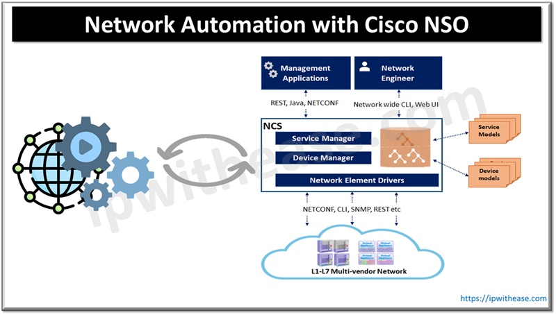 ipwithease's tweet image. Network Automation with Cisco NSO: Beginners Guide
#automation #networkautomation #AutomationTools #ipwithease #interviewpreparation #networkengineer #newtechnology #CiscoNSO #Cisco
Blog -
ipwithease.com/network-automa…
Follow - @ipwithease