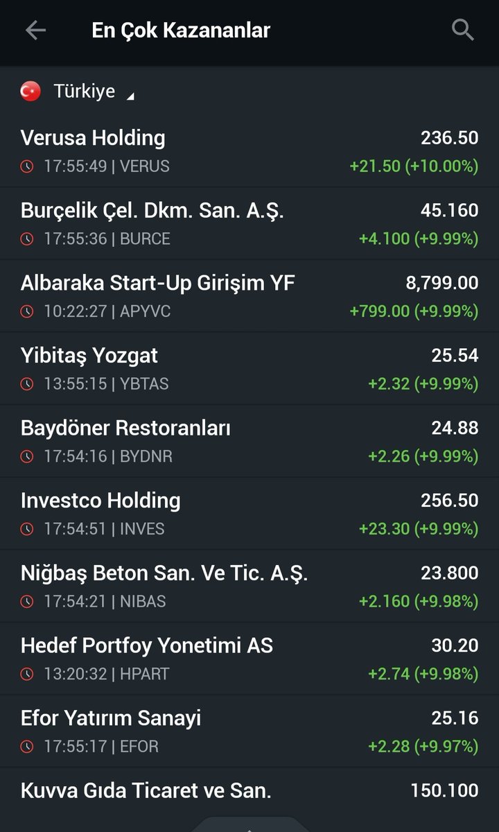 CelalYamanx's tweet photo. En Çok Kazananlar 🏆🎉🏆
✔️#VERUS +21.50(%10.00)
✔️#BURCE +4.10(%9.99)
✔️#BYDNR +2.26(%9.99)
En Çok Kaybedenler 🔴🔴🔴
✔️#DSTKF -88.00(%10.00)
✔️#FTPGS -140.00(%9.97)
✔️#IHLAS -0.32(%9.79) https://t.co/3zWDVPeKVj