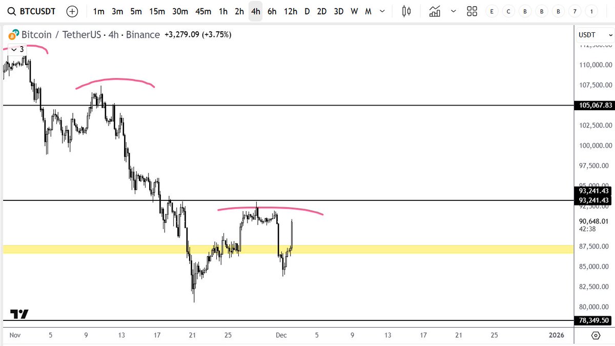 devchart's tweet image. Meat is back on the menu guys!

Only getting the cheapest cuts but still...

$BTC

x.com/devchart/statu…