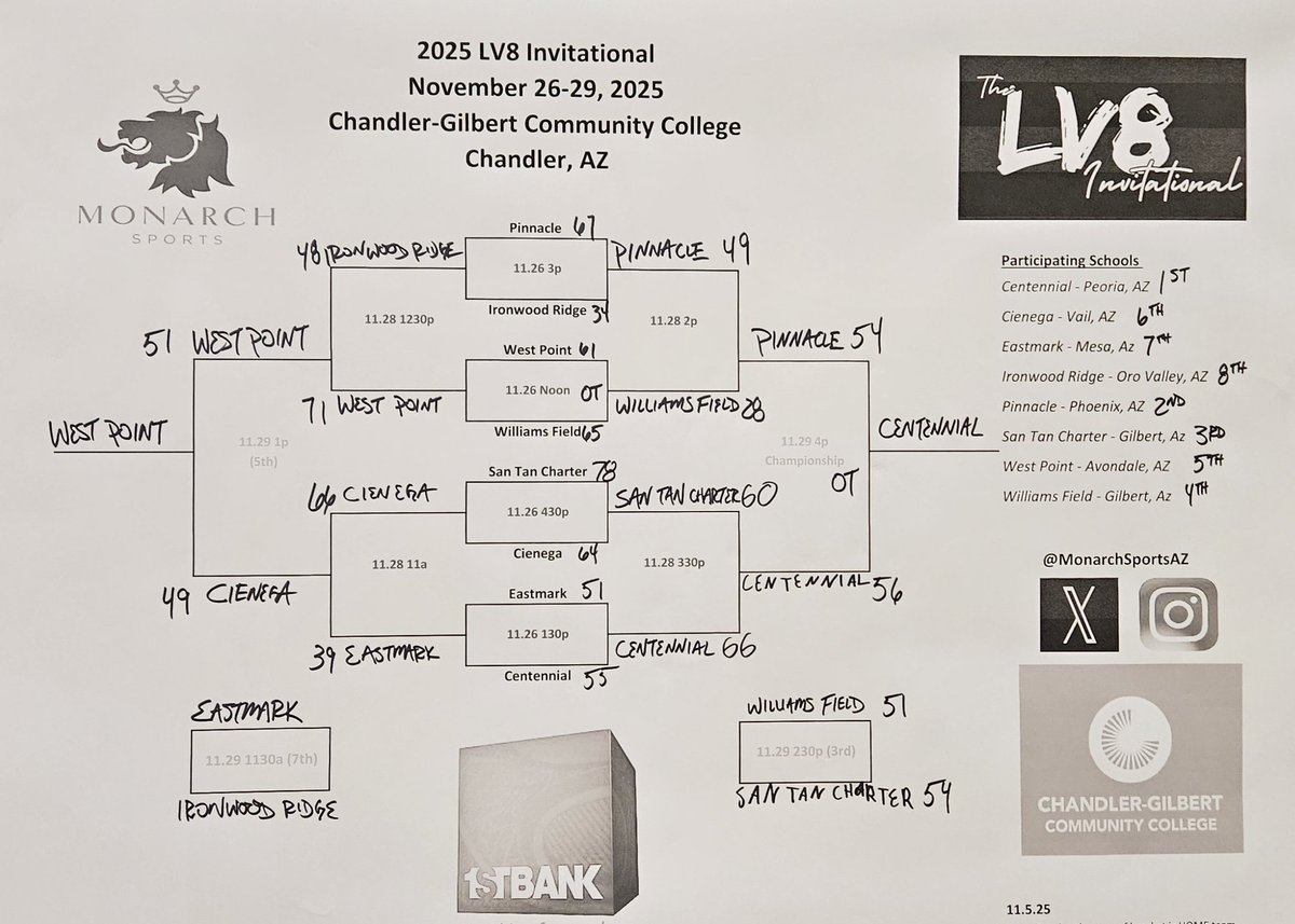 MonarchSportsAZ's tweet photo. Congratulations to Centennial (Peoria, AZ) as they earned the LV8 Invitational Championship🏆w a thrilling 54-50 (OT) win over Pinnacle (Phoenix, AZ).   Good win for first-year HC, Zach Hettel.

Look for All-Tournament selections this morning! https://t.co/ghYpmzepuV