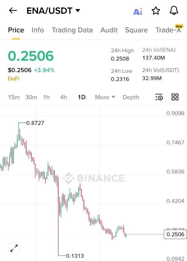Grab some #ENA here at $0.25

Targets - 0.28 - 0.36 - 0.45 - 0.60 - $1

Stoploss below $0.21