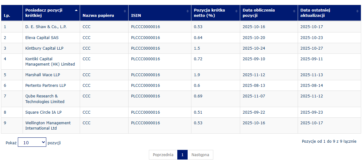 DPackowski's tweet image. #CCC
Millennium International Management pierwszy zszedł poniżej progu 0,5 proc.