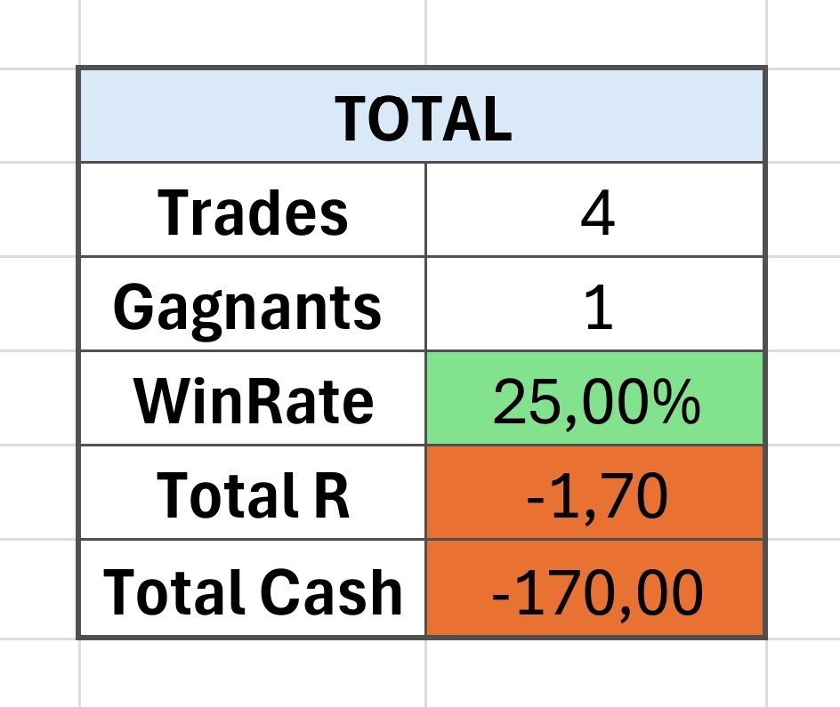 MaximeSmX's tweet photo. RÉSULTATS au 1er Décembre 2025 ✍️
➡️ Je reprends le Track Record en mêlant le spot & futures. Pour que ce soit plus parlant, je t'affiche les gains comme si je risquais 100$ par position. Mois de Novembre très compliqué !
🔹 4 trades lancés 
🔹 1 TP 🎯
🔹 3 SL ⛔
➡️ Soit un WinRate de 25%

🚨 BLACK DECEMBER 🚨
Offres valables jusqu'au 31 Décembre !
1️⃣ Discord : 90% DE REMISE 🎁 sur le premier mois puis 15€/mois pour faire partie de la communauté ! Rejoins nous ! 💪🏼
https://t.co/rxNcF14mgM
2️⃣ Bitget : 40% DE RÉDUCTION 🎁 sur tes frais de trading futures & spot en passant par ce lien :
https://t.co/I04NMWAI02