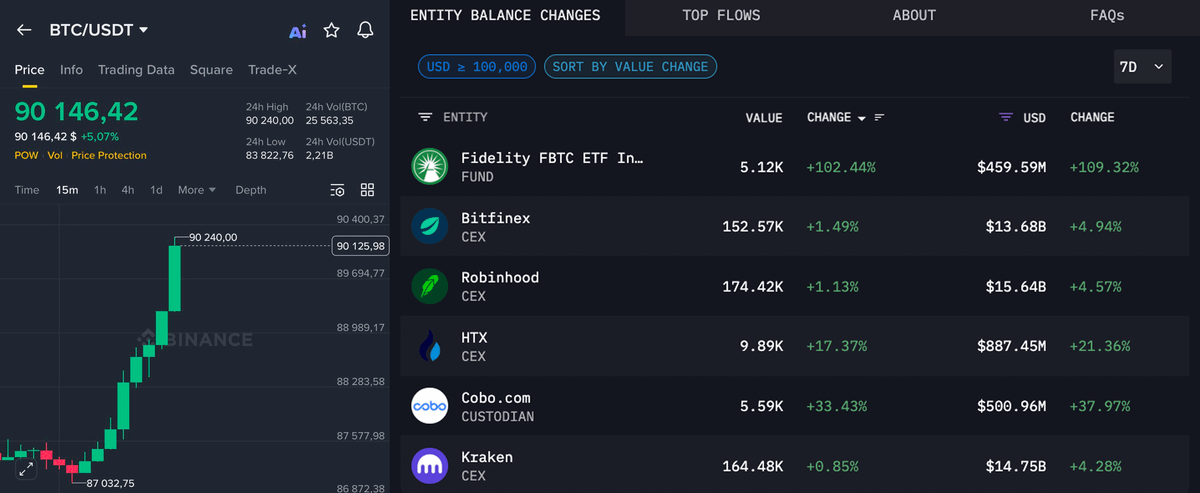DeFiTracer's tweet photo. 🚨 BREAKING:

HUGE FUNDS ARE PUMPING $BTC RIGHT NOW

ROBINHOOD BUYING BTC
BLACKROCK BUYING BTC
FIDELITY BUYING BTC
BINANCE BUYING BTC
STRATEGY BUYING BTC
KRAKEN BUYING BTC

THEY BOUGHT $21.8B WORTH OF BITCOIN IN ONE HOUR

THIS IS PURE COORDINATED PUMP!! 👀 https://t.co/5hwSSQ6tKB