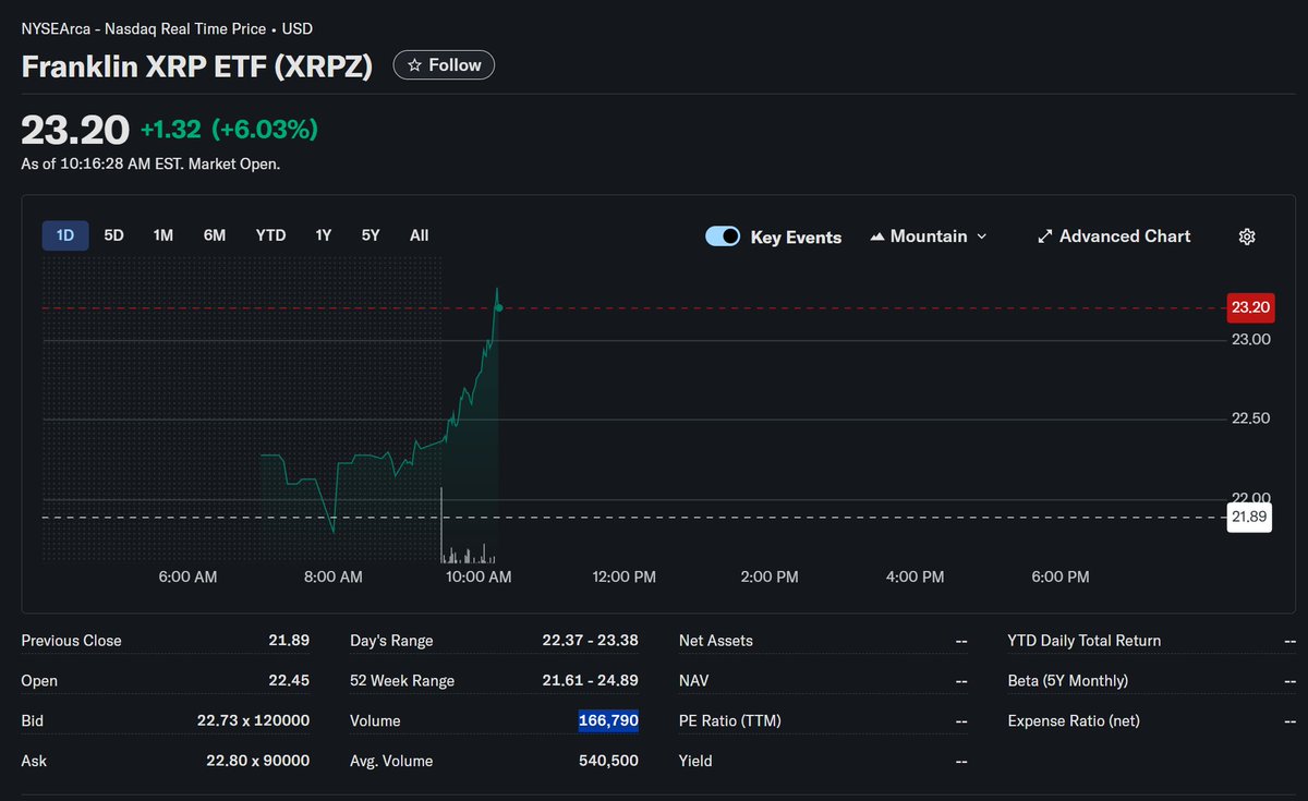 OH MAMA... XRP just jumped .10c in minutes...

ETF's over $11.23Million in just 45 minutes.