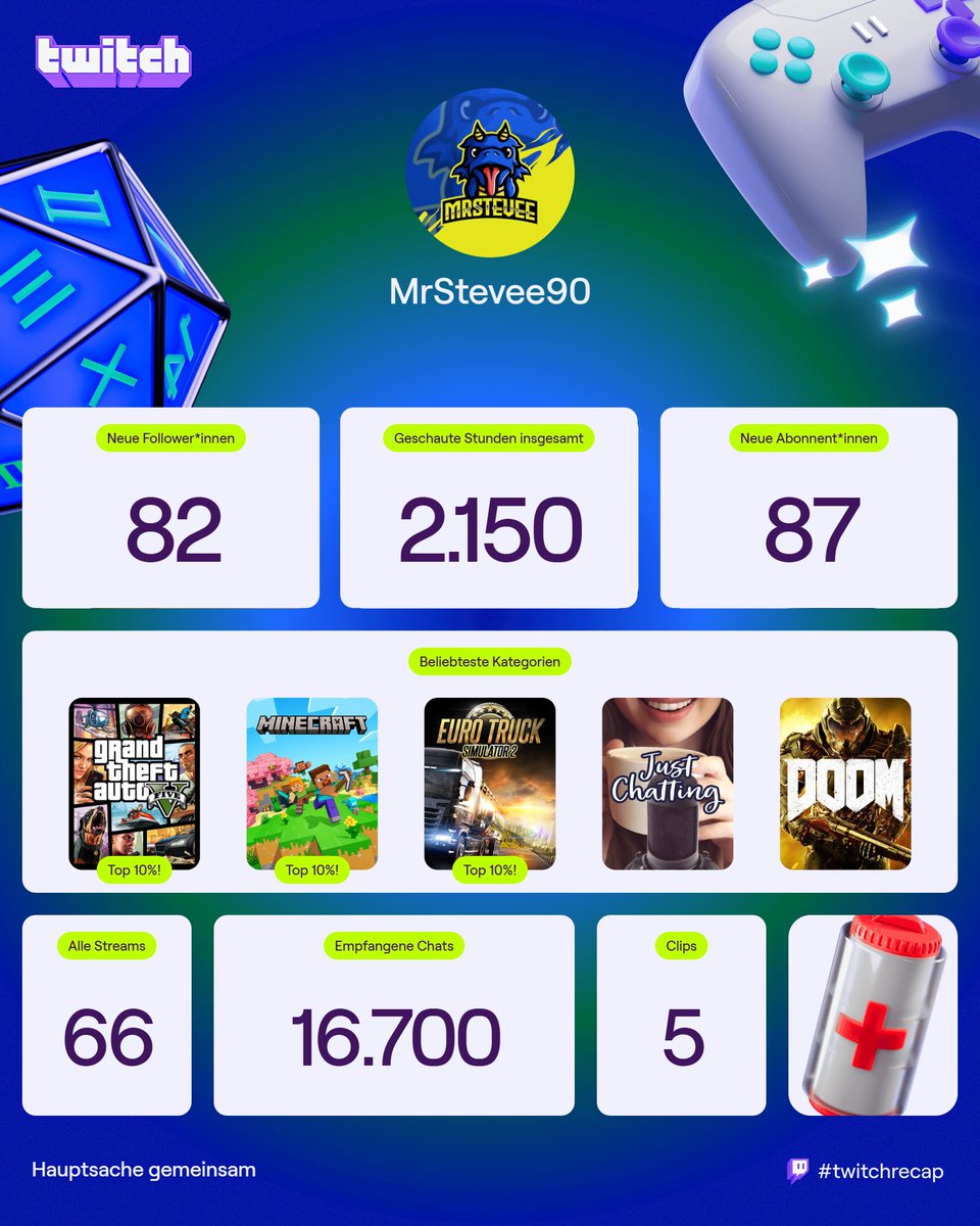 MrStevee90's tweet photo. Das Jahr ist fast um &amp; Twitch hat natürlich ein neues Recap gebracht.
Respektables Jahr für mich

#twitchrecap https://t.co/eeaX2HRdRz