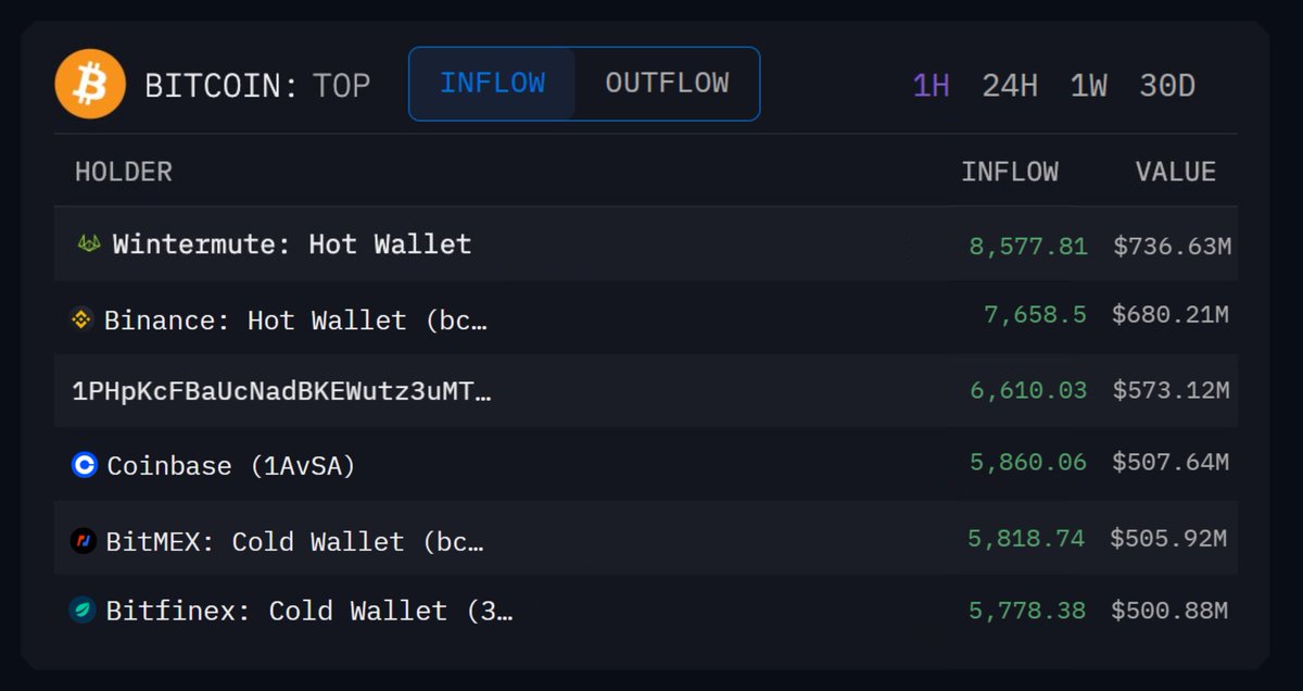 🚨 BREAKING

THE EXACT REASON WHY THE MARKET JUST PUMPED:

WINTERMUTE BOUGHT 8,577 BTC
BINANCE BOUGHT 7,658 BTC
WHALE WALLET BOUGHT 6,610 BTC
COINBASE BOUGHT 5,860 BTC
BITMEX BOUGHT 5,818 BTC
BITFINEX BOUGHT 5,778 BTC

THIS WAS A COORDINATED MANIPULATION!