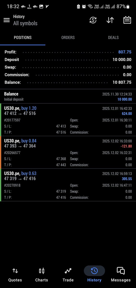 ahmadpine's tweet photo. 2nd December 2025
US30

استاپ اول
دقیقا یک کار اشتباه 
کندل اوپن نیویورک آمده بود، و سقف امروز را سوییپ کرد، (دیدگاه H4 صعودی بود)

 1:2 ترید TP
قیمت کف روز کف را سوییپ کرد ، 
به دلیل استاپ بزگت، TP خیلی دور شد
چون دیدگاه صعودی داشتم، دیگه مهم نبود که tp هم فاصله اش دو برابر شده https://t.co/UjzugbYGbr