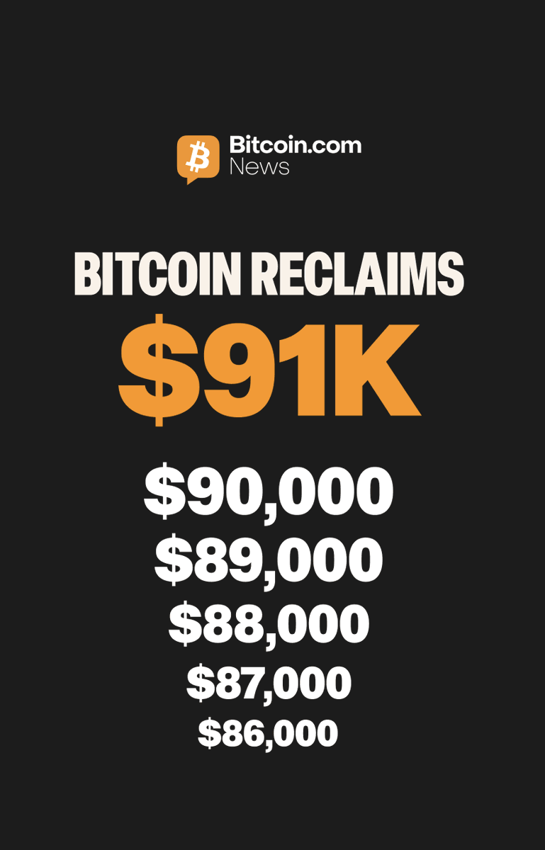 JUST IN: 🧗‍♂️ #Bitcoin reclaims $91K, up +5% today from $86K this morning, marking a steady intraday rebound.
