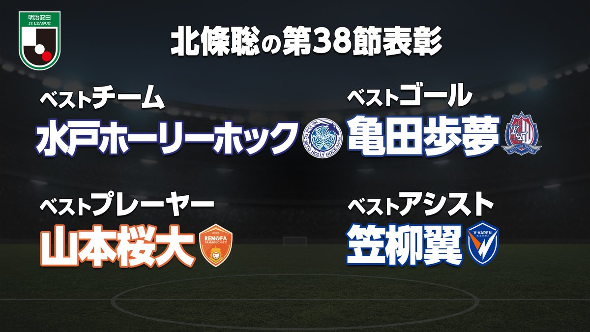 北條さんの表彰はこちらです💁‍♂️　改めまして、水戸ホーリーホック、V・ファーレン長崎おめでとうございます！#週刊J2　

youtube.com/live/sF0lMpZoC…