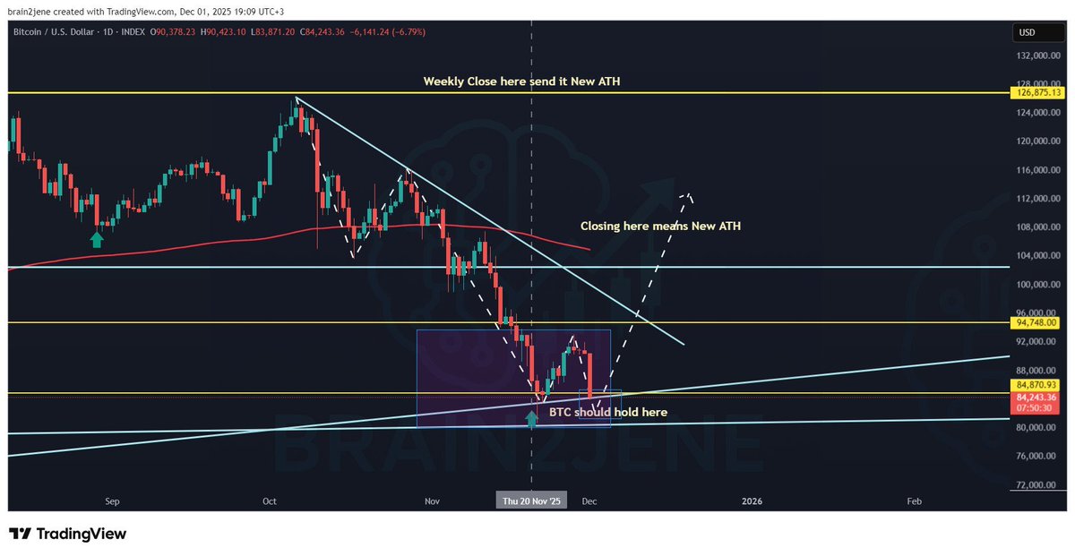 brain2jene's tweet photo. @AshCrypto The nice thing is to predict it before it happens: V-shaped recovery. #Bitcoin will likely record a new ATH. https://t.co/WPmyoufsSx