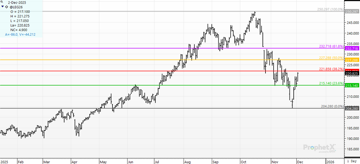 cer_hedge's tweet image. #LIVECATTLE  wakey wakey eggs and bakey-  #fibonacci is delivering the 38% retracement of the last 47/cwt slam lower. Now it&apos;s decision time- bull or bear.  Have at it!
