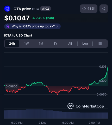 🚀🚀

#IOTA #crypto #pricealert #cryptoalerts
