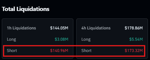 📉KOBEISSI: "Bitcoin si avvicina a $91.000 con il maggior guadagno giornaliero dal maggio 2025"