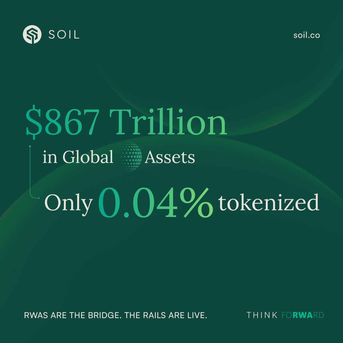 soil_farm's tweet photo. RWAs are restructuring global capital.
$867T of value, and only 0.04% tokenized - according to DigiFT Research.
Regulation is in place. Institutions are here. And markets just became 24/7.
The bridge between DeFi and real yield is already running. https://t.co/2ouYW5vrFx
