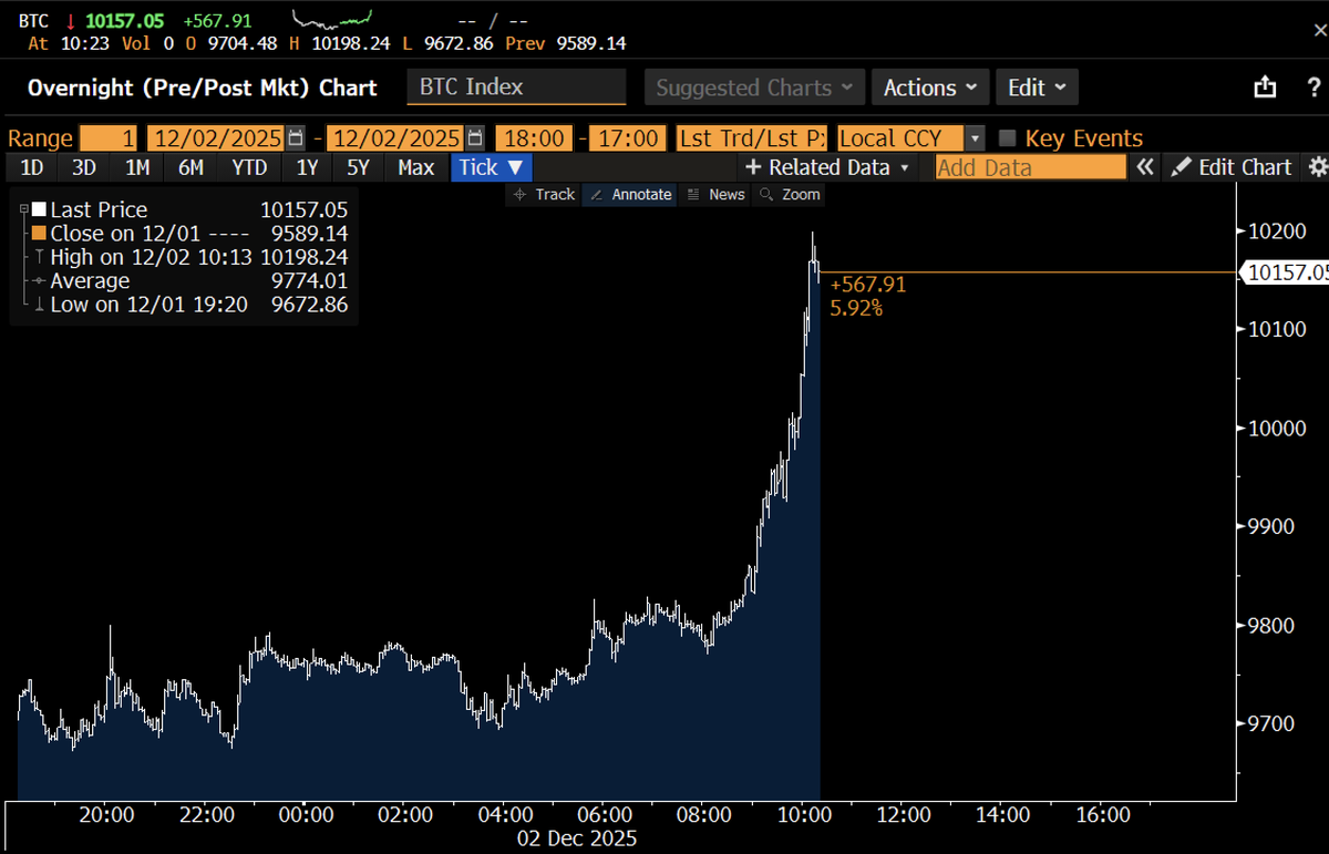 EricBalchunas's tweet image. THE VANGUARD EFFECT: Bitcoin jumps 6% right around US open on first day after bitcoin ETF ban lifted. Coincidence? I think not. Also $1b in IBIT volume in first 30min of trading. I knew those Vanguardians had a little degen in them, even some of the most conservative investors…