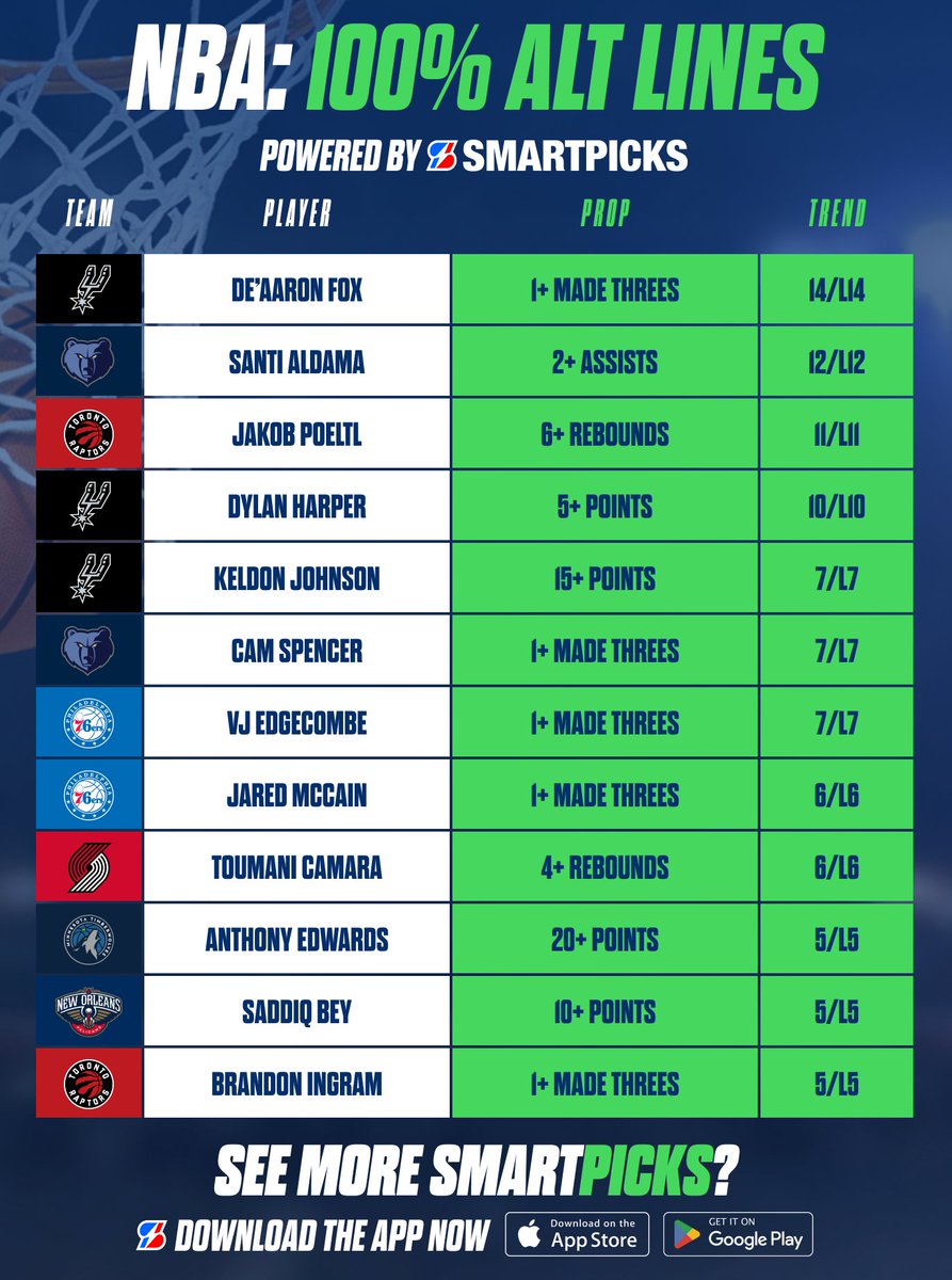 SmartPicksPro's tweet image. NBA 100% Alt Lines 🏀💯

Streaking Lines found with SmartPicks Pro.

📲 Get the App: flashpicks.bet/smartpicks