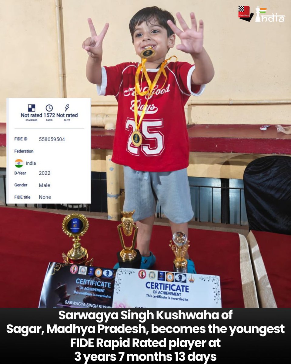 ChessbaseIndia's tweet photo. 3 years 7 months 13 days old Sarwagya Singh Kushwaha of Sagar, Madhya Pradesh become the youngest FIDE Rapid Rated player 

The little Sarwagya got a Rapid Rating of 1572 in December 2025 FIDE Rating list.

His debut Rapid Rating tournament was 24th RCC Rapid Rated Cup in September where he defeated a 1542 rated player. Then he won against 1559-rated opponent at 2nd Shri Dadaji Dhuniwale Rapid Rating Open in October in his homestate MP at Khandwa. 

In the month of November, played two rapid rating tournaments in Chhindwara and Indore. He defeated the same 1542-rated player in the first one and a 1696-rated in the following one, to earn his first rating.

After Anish Sarkar last year, another 3 year-old Indian has created a record. Chess keeps getting younger by the day.

Congratulations to Sarwagya, his family and his coach. We will be keeping a keen eye on this budding talent in the years to come.

#Chess #ChessBaseIndia #Youngest #FIDE #Rapid #Rating #Sagar #MadhyaPradesh #India