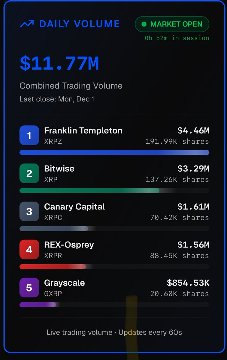 CocoxMeta's tweet image. Do you understand yet? 

52 minutes…