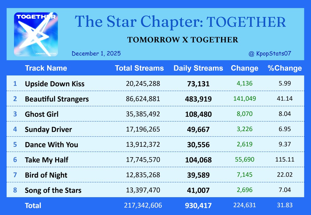 KpopStats07's tweet photo. "The Star Chapter: TOGETHER" by TOMORROW X TOGETHER earned 930,417 streams [+31.83%] on Spotify Global ( Dec. 1, 2025 )

"Beautiful Strangers" saw the biggest rise — 483,919 streams [+41.14%] https://t.co/aCvP947XML