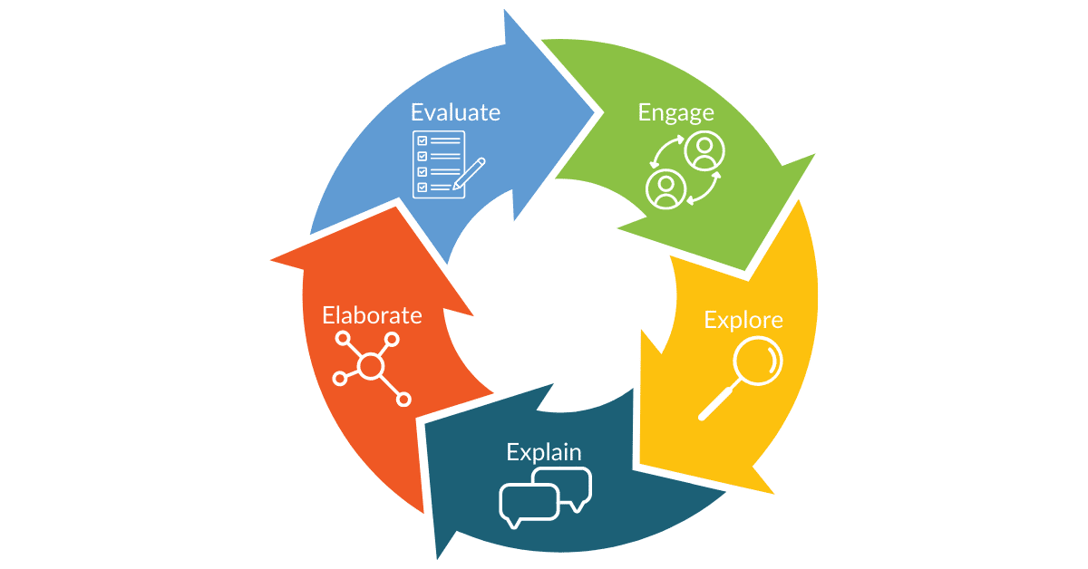 Catlin_Tucker's tweet image. As we head toward the end of the semester, you might notice your students getting extra antsy &amp;amp; less engaged. 🫥

✅ See how to use the 5Es instructional model to help!

Blog: bit.ly/3ExJHrJ
Course: bit.ly/3v0KbkT

#k12 #studentled