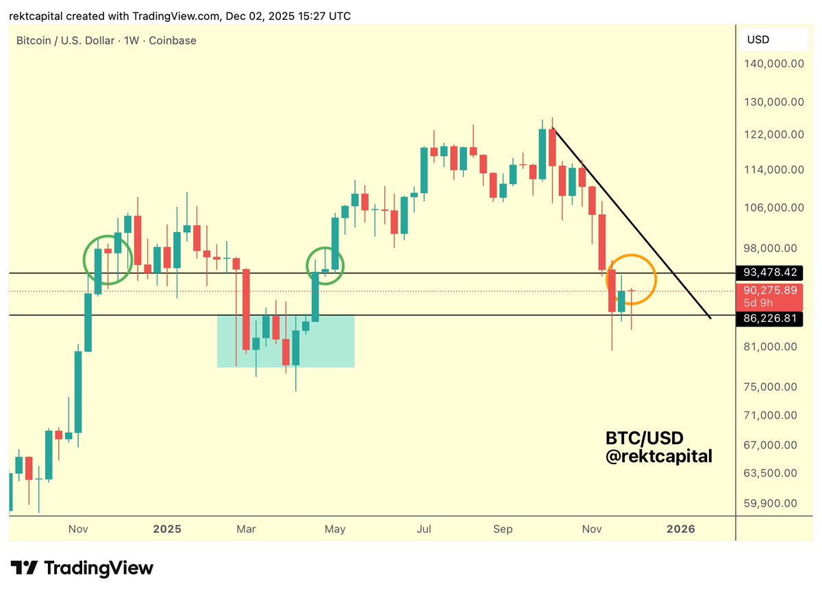 rektcapital's tweet image. #BTC 

Bitcoin would need to Weekly Close above ~$93500 (black) and retest it as support to confirm a breakout from the Range to try to challenge the Macro Downtrend

Until then, price will remain range-bound here

$BTC #Crypto #Bitcoin