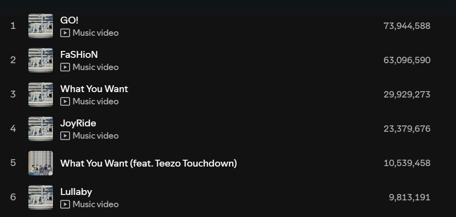 Stream_cortis's tweet image. #COLOR_OUTSIDE_THE_LINES by #CORTIS on Spotify counter!!!!  

📌Day 85(Dec 1) 
#GO! - +849,456
#WhatYouWant - +297,708
#FaSHioN- +845,638
#JoyRide - +288,262
#Lullaby - +105,993
#WhatYouWant_feat_TeezoTouchdown - +118,978

Daily Total streams:2,506,039 (+146,732)
Total…