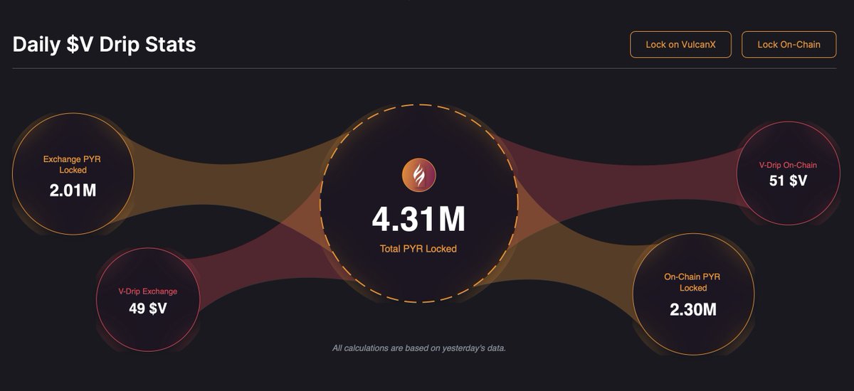 Another day, another ATH.

$PYR locked for the $V Drip has reached another new high at 4,300,000.

5,000,000 soon?👁️