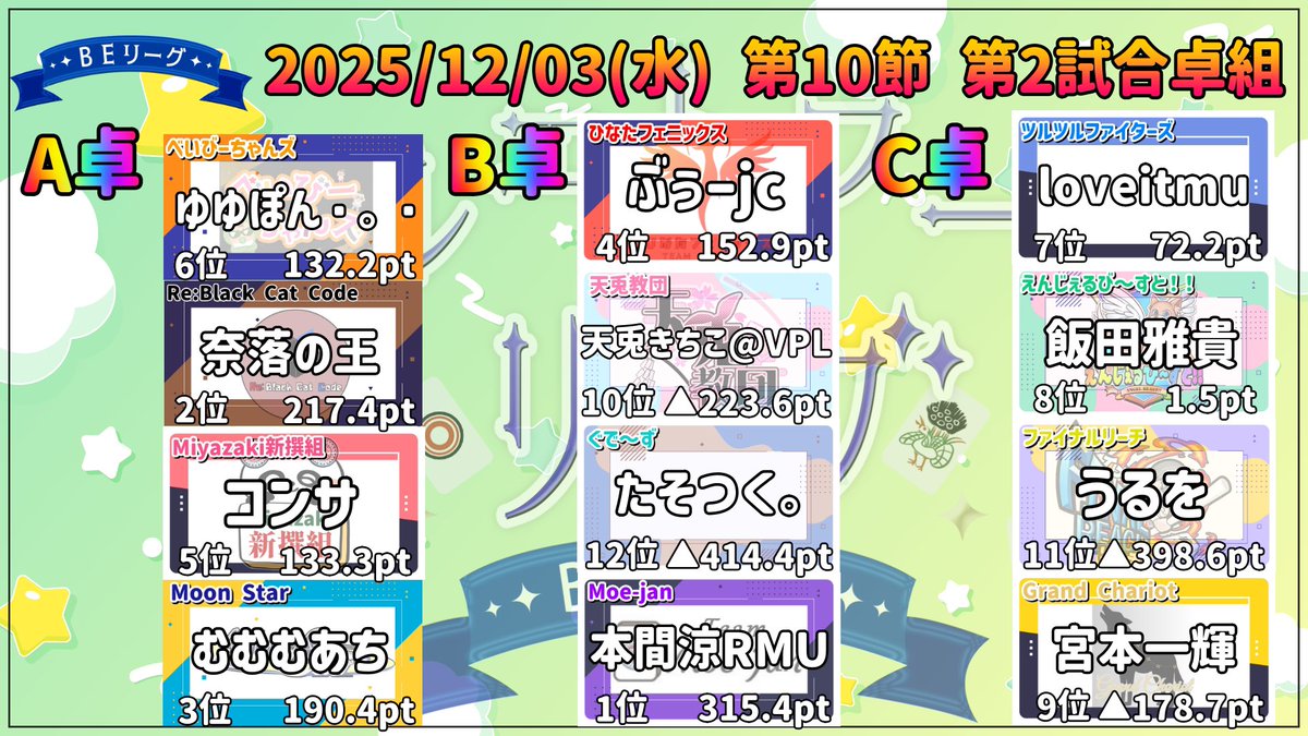 BE_League999's tweet image. 12/3(水)ベルエトワールリーグ第10節の出場選手です

#ベルエトワールリーグ