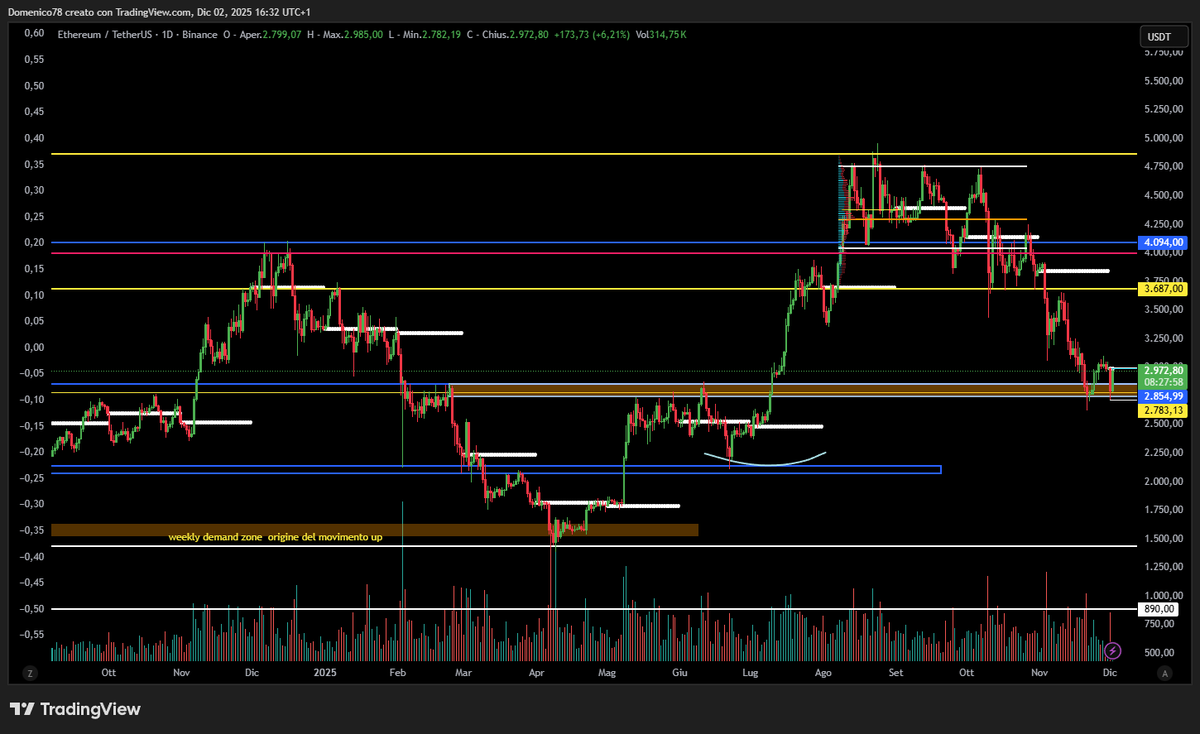 $ETH perfect bounce from the support zone; the $3,100 area will tell us how much further it can go (tbh I'm not very optimistic).