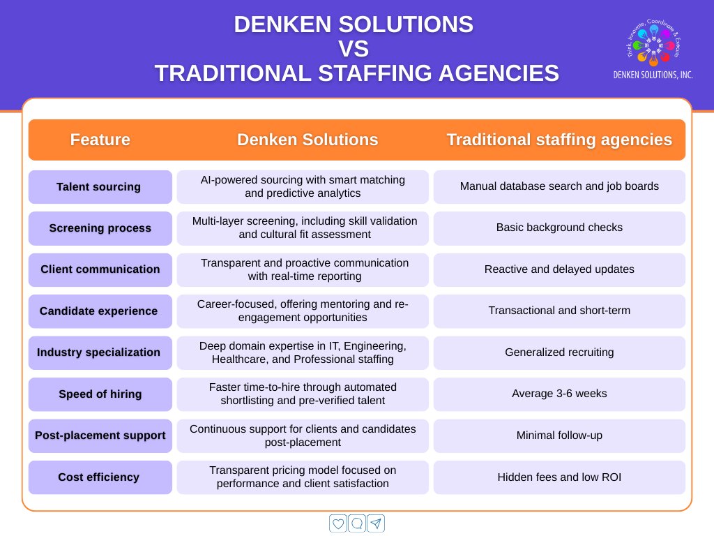 DenkenSolutions's tweet image. Choosing the right staffing partner can make or break your hiring success.
Here’s how Denken Solutions stands apart from traditional staffing agencies with AI-powered sourcing, deeper screening, transparent communication, and faster hiring.
#StaffingSolutions #DenkenSolutions