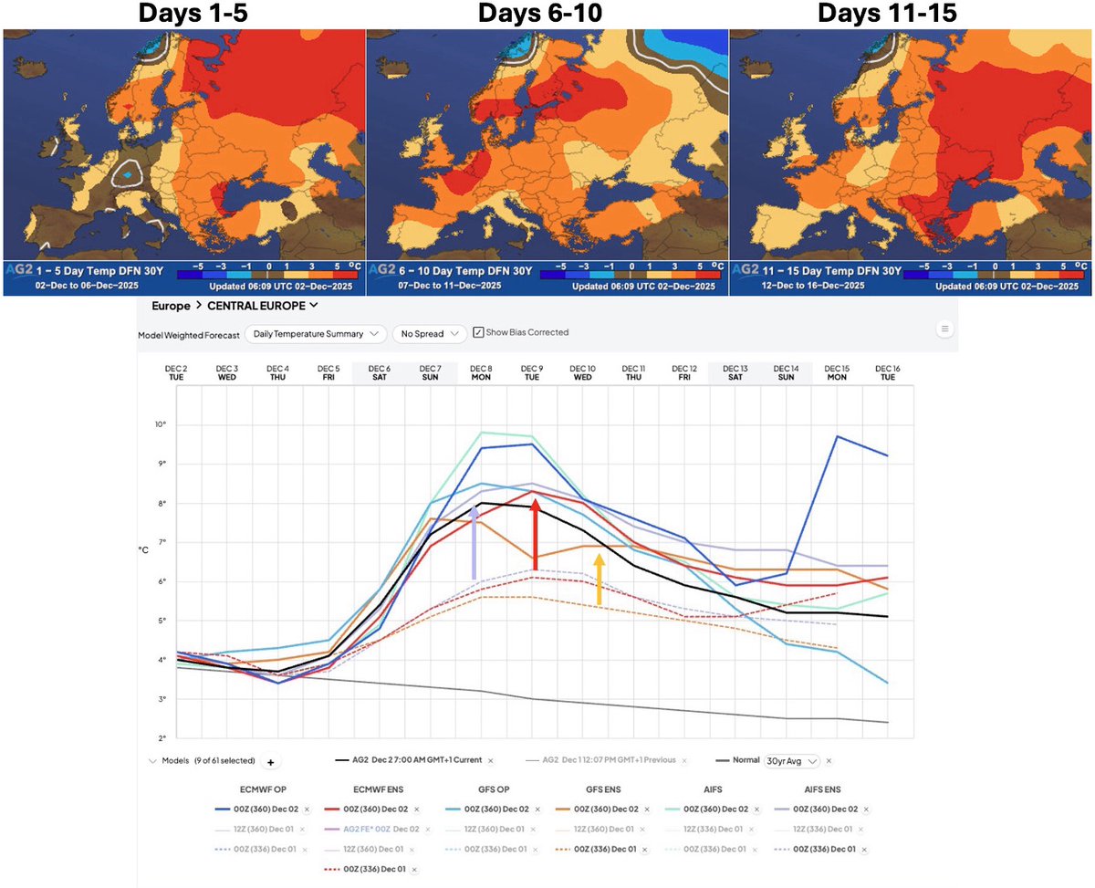 Atmospheric_G2's tweet photo. #Europe: #Warm, warm, warm – where’s the #cold gone?
https://t.co/BhiMaXHqNl
Slimmer cold #risks through mid-#December now as the #forecast signal became increasingly warm and aligned for Europe into W50. A #milder/ #wetter/ #windier regime disconnected from the #NAO drop. https://t.co/lsaBIvenFw
