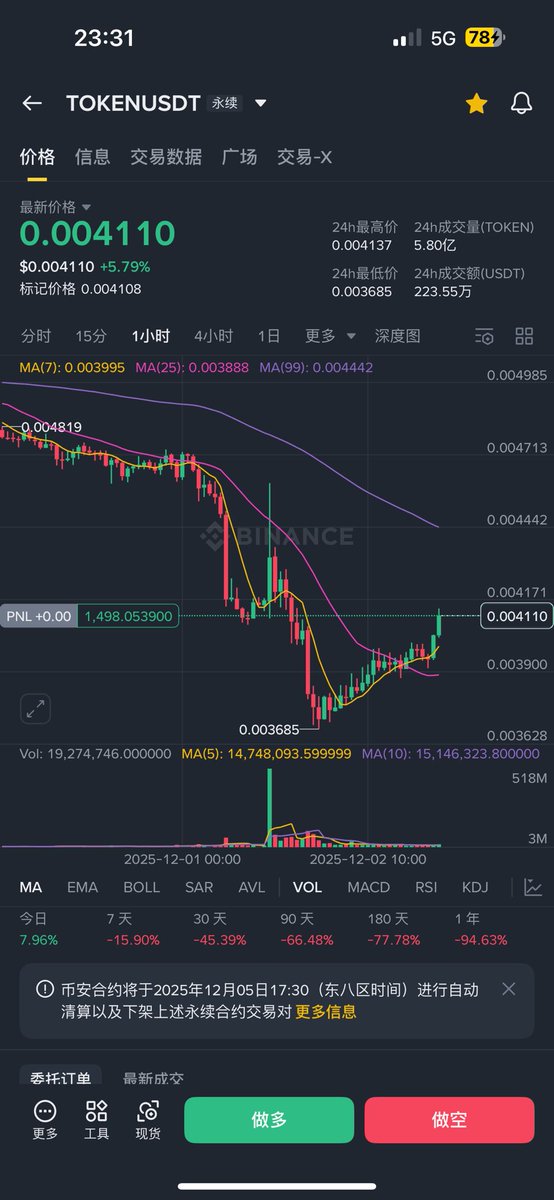 $TOKEN 几百u买个彩票
12月5日要下架
DWF成分，dddd
市值低，就400w
已上车，勿跟🖐🏻