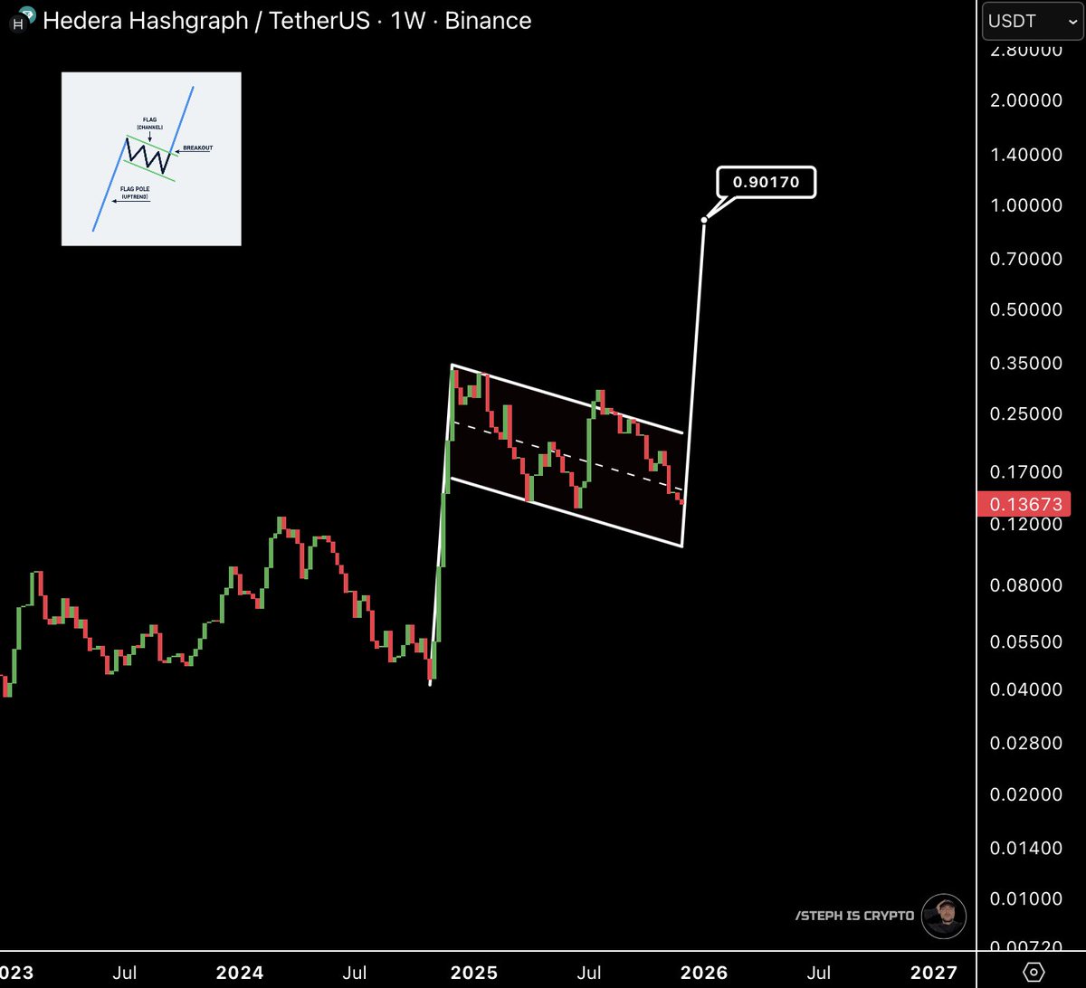 Steph_iscrypto's tweet photo. HUGE $HBAR BULL FLAG! 👇 https://t.co/490yXhiDQT