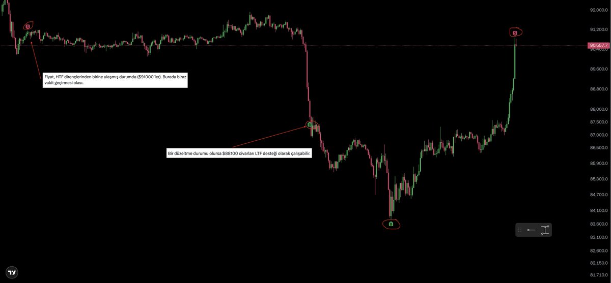 Efloud's tweet image. $BTC | LTF - Pozisyon Güncellemesi

Merhabalar,

Geçtiğimiz analizden olan önemli notları grafik üzerinde görebilirsiniz. Söylemlerime binaen aldığım aksiyonlar da yine grafik üzerinde mevcut.

Fiyat, WO/MO yani kurumsal seviyelerden haftalık - aylık açılış kesişimine ve düşüş…