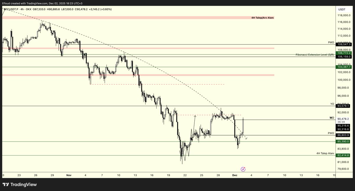 Efloud's tweet image. $BTC | LTF - Pozisyon Güncellemesi

Merhabalar,

Geçtiğimiz analizden olan önemli notları grafik üzerinde görebilirsiniz. Söylemlerime binaen aldığım aksiyonlar da yine grafik üzerinde mevcut.

Fiyat, WO/MO yani kurumsal seviyelerden haftalık - aylık açılış kesişimine ve düşüş…