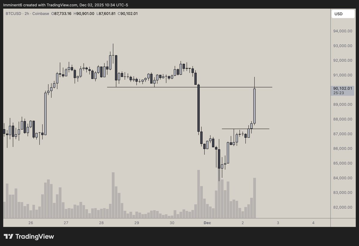 MaxVerstoploss's tweet photo. Lets see how $BTC reacts to this retest of the recent breakdown. https://t.co/yu6LXgUPCh
