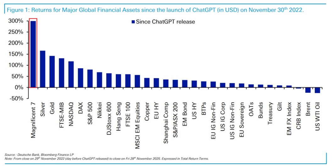 📉KOBEISSI: "Le Magnificent 7: un aumento del 300% dal lancio di ChatGPT, superano l'S&P 500 e il Nasdaq 100"